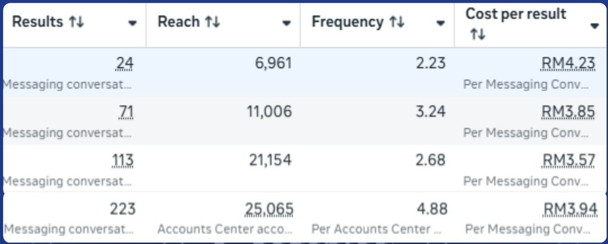 Meta Ads Manager results for an electrical supplies retailer