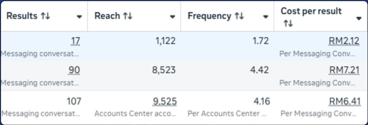 Meta Ads Manager results for a massage spa