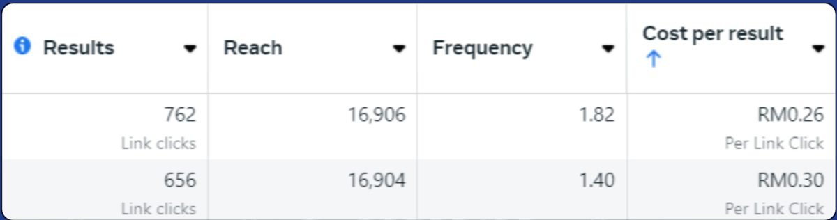 Meta Ads Manager results for a Mid-Autumn mooncake campaign