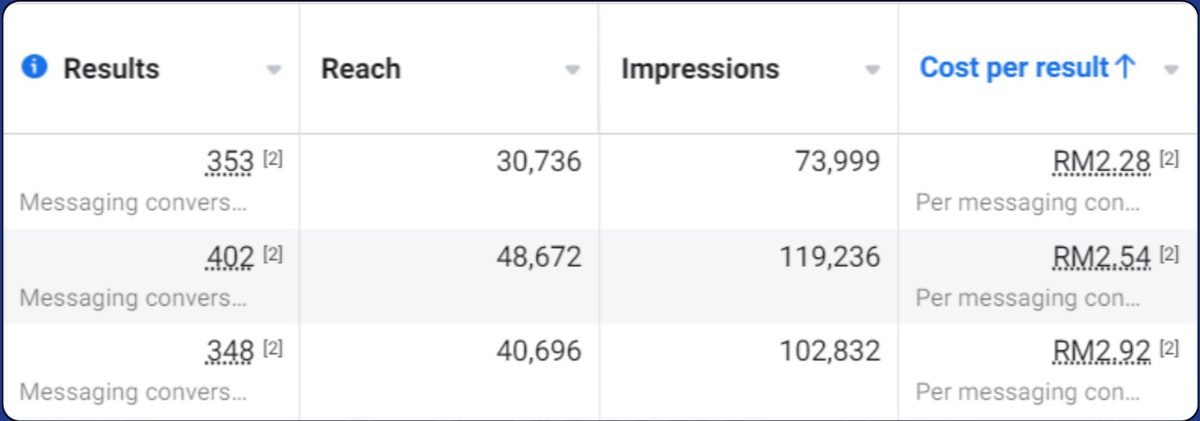 Meta Ads Manager results for a TV box retailer