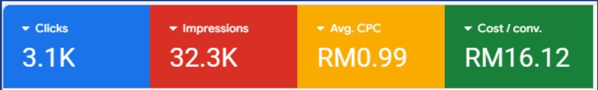Google Ads campaign results dashboard